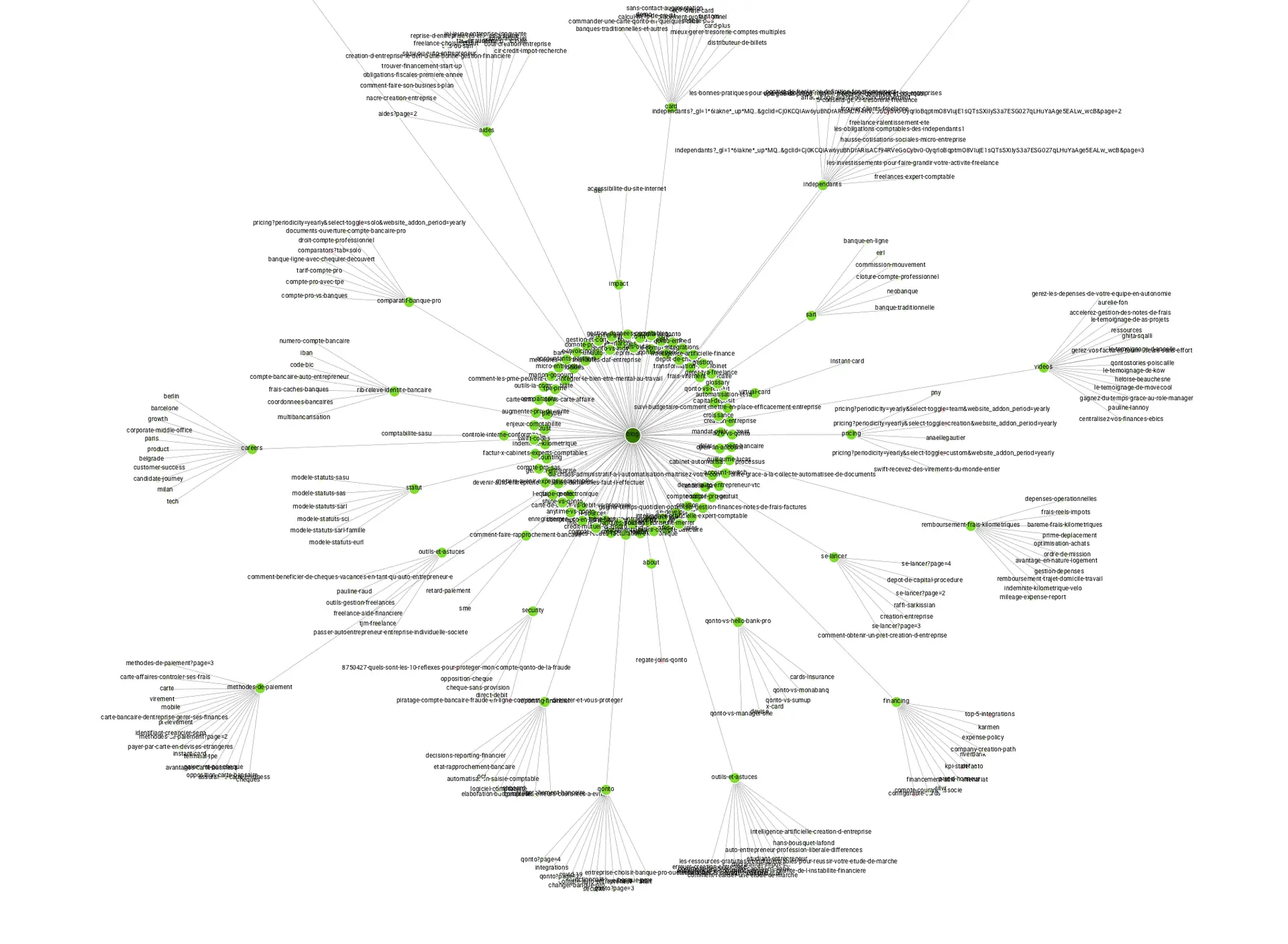 Stratégie SEO Qonto - visuel des forces